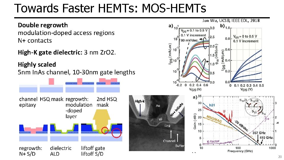 Towards Faster HEMTs: MOS-HEMTs Double regrowth modulation-doped access regions N+ contacts Jun Wu, UCSB,