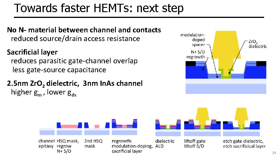 Towards faster HEMTs: next step No N- material between channel and contacts reduced source/drain