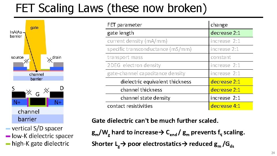 FET Scaling Laws (these now broken) FET parameter gate length current density (m. A/mm)