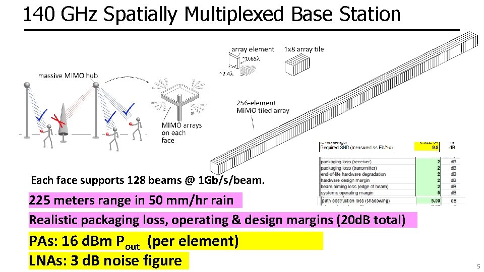 140 GHz Spatially Multiplexed Base Station Each face supports 128 beams @ 1 Gb/s/beam.