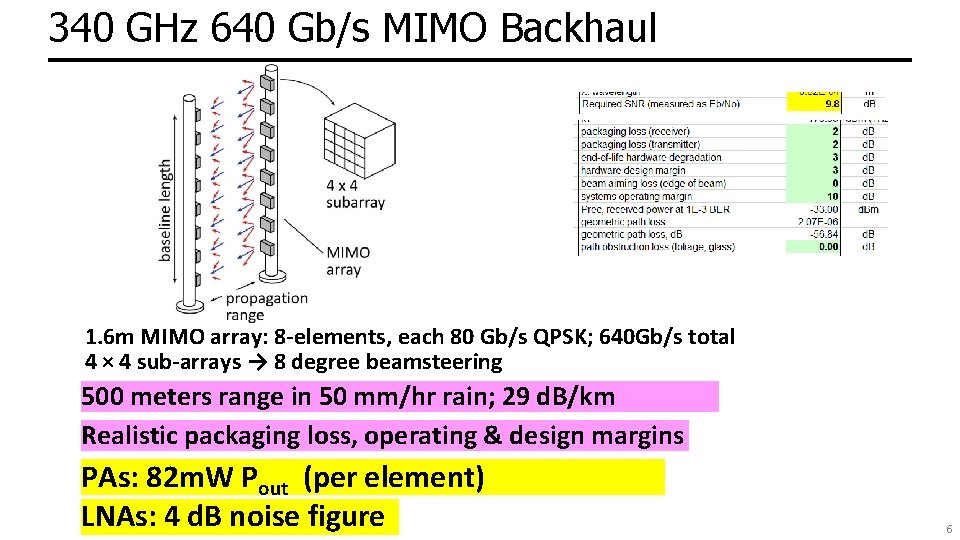 340 GHz 640 Gb/s MIMO Backhaul 1. 6 m MIMO array: 8 -elements, each