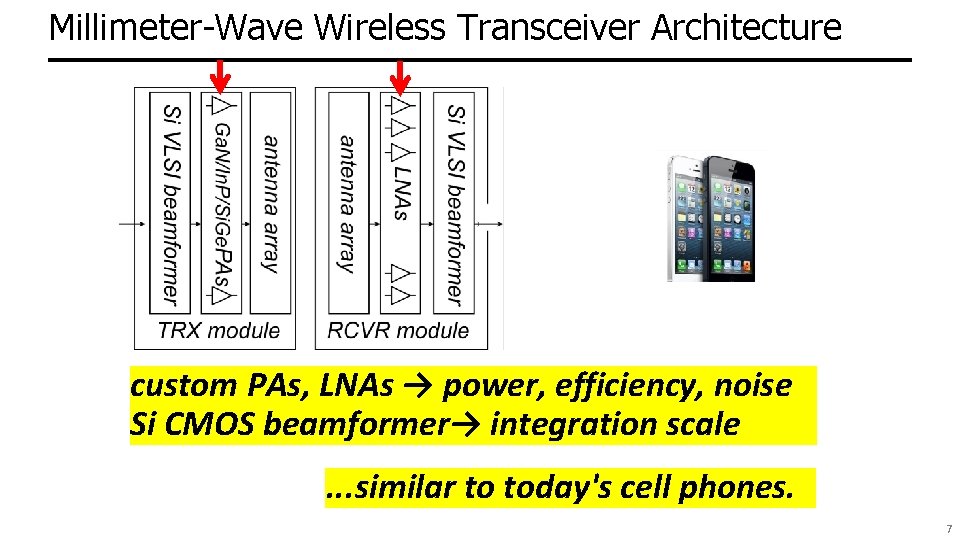 Millimeter-Wave Wireless Transceiver Architecture custom PAs, LNAs → power, efficiency, noise Si CMOS beamformer→