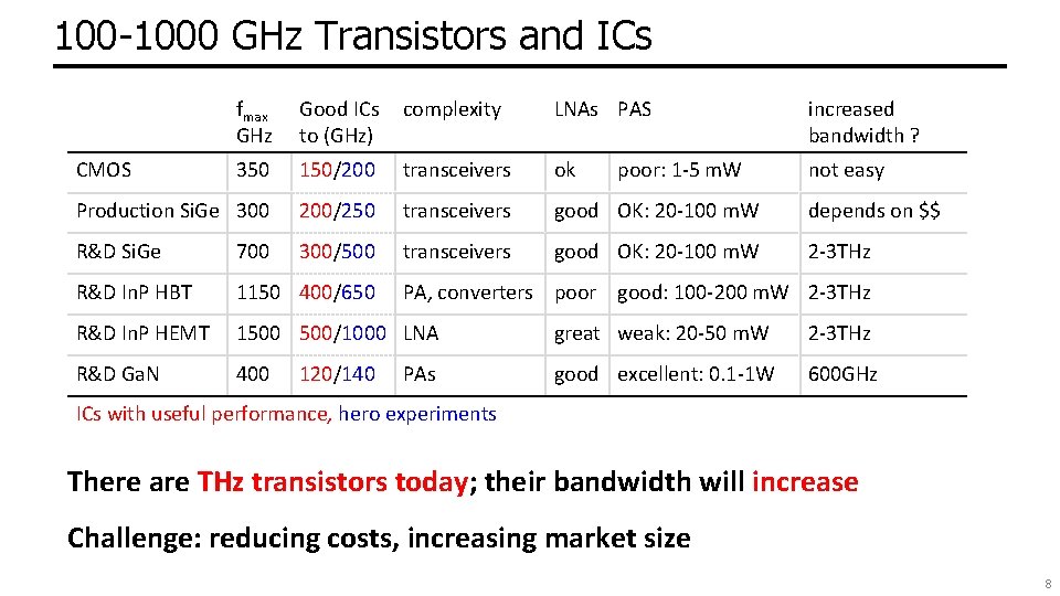 100 -1000 GHz Transistors and ICs fmax GHz Good ICs to (GHz) complexity LNAs