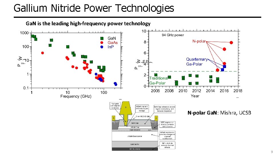 Gallium Nitride Power Technologies Ga. N is the leading high-frequency power technology N-polar Ga.