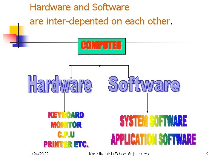 Hardware and Software inter-depented on each other. 1/24/2022 Karthika high School & jr. college