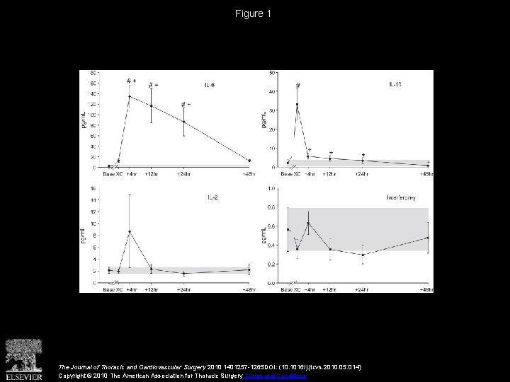 Figure 1 The Journal of Thoracic and Cardiovascular Surgery 2010 1401257 -1265 DOI: (10.