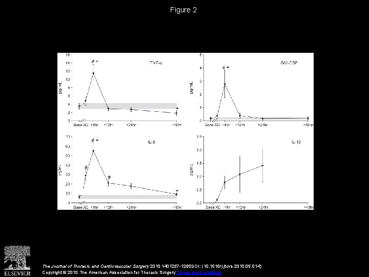 Figure 2 The Journal of Thoracic and Cardiovascular Surgery 2010 1401257 -1265 DOI: (10.