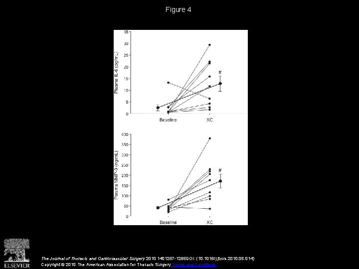 Figure 4 The Journal of Thoracic and Cardiovascular Surgery 2010 1401257 -1265 DOI: (10.