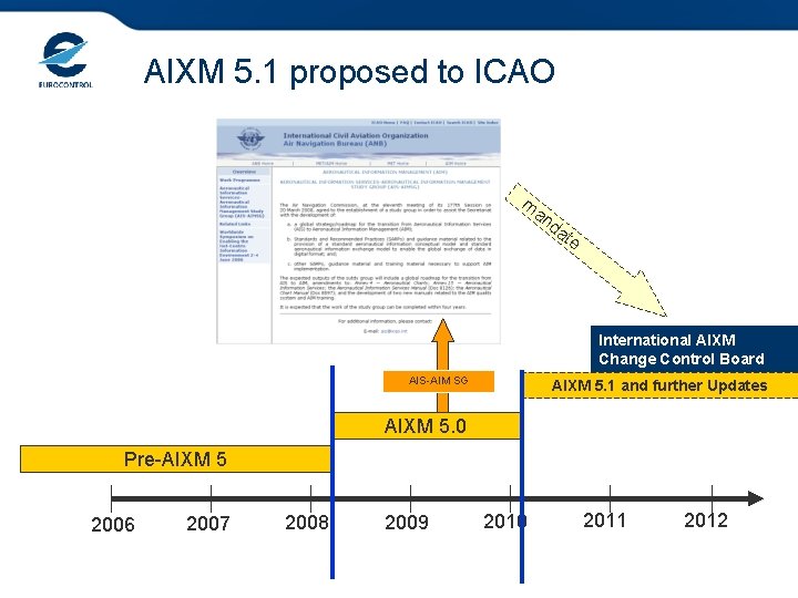 AIXM 5. 1 proposed to ICAO m an da te International AIXM Change Control