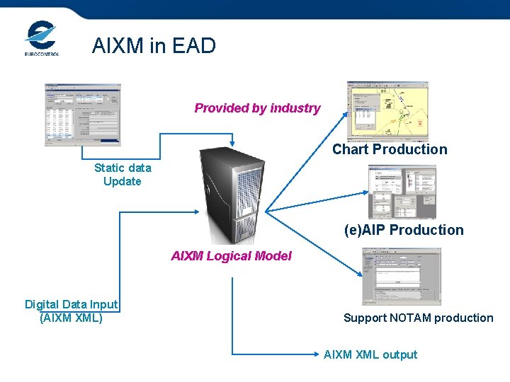 AIXM in EAD Provided by industry Chart Production Static data Update (e)AIP Production AIXM