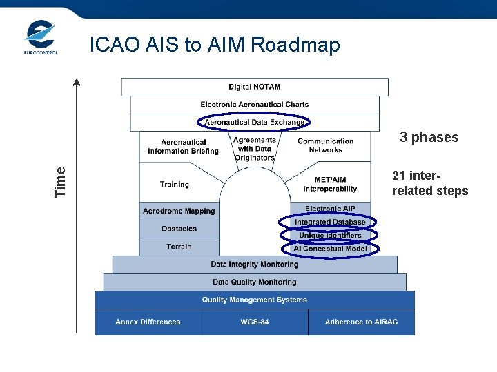 ICAO AIS to AIM Roadmap Time 3 phases 21 interrelated steps 