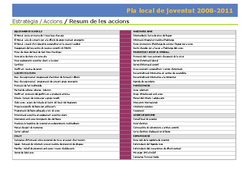 Pla local de joventut 2008 -2011 Estratègia / Accions / Resum de les accions