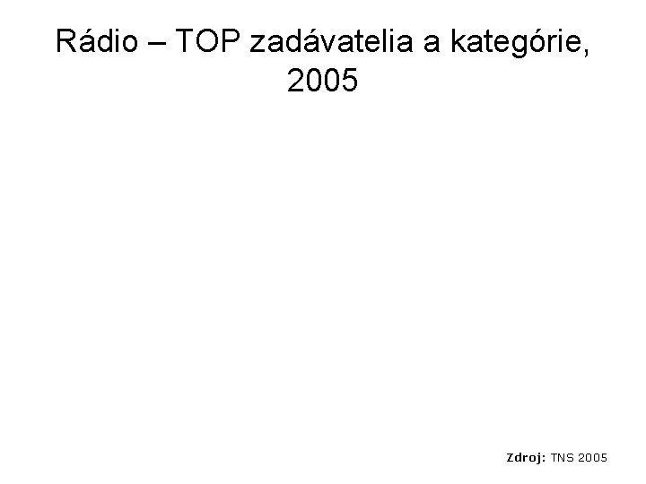 Rádio – TOP zadávatelia a kategórie, 2005 Zdroj: TNS 2005 