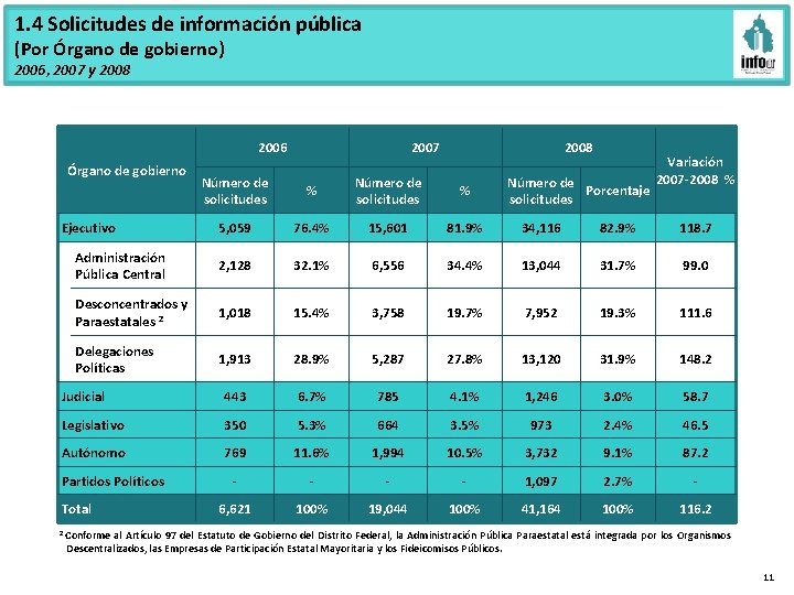 1. 4 Solicitudes de información pública (Por Órgano de gobierno) 2006, 2007 y 2008