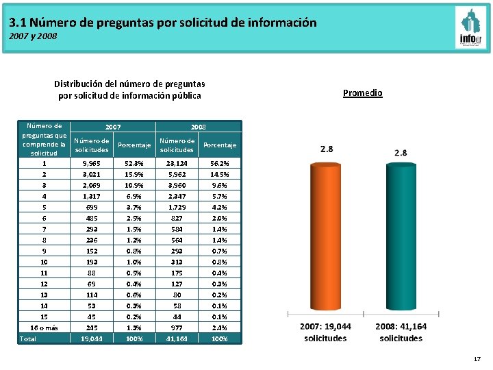 3. 1 Número de preguntas por solicitud de información 2007 y 2008 Distribución del