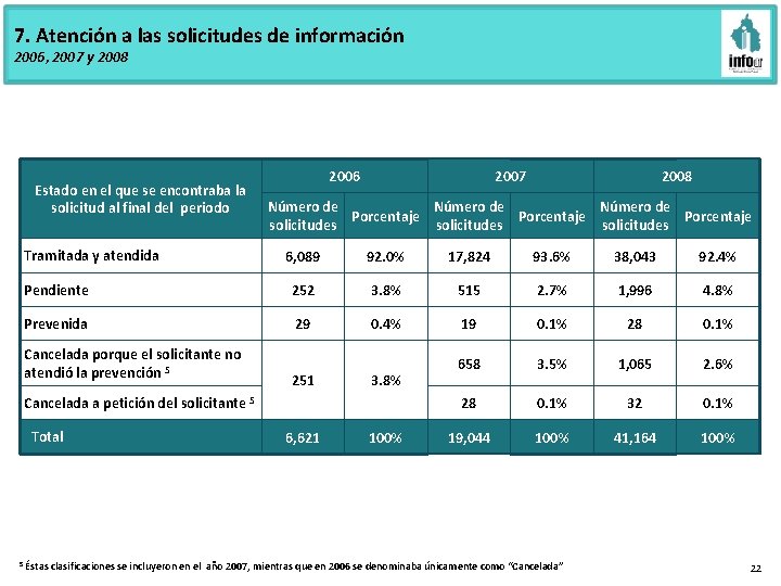 7. Atención a las solicitudes de información 2006, 2007 y 2008 Estado en el