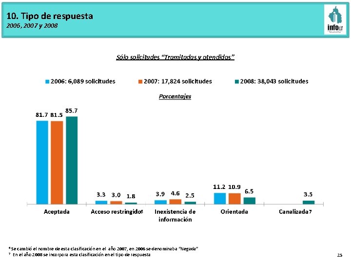 10. Tipo de respuesta 2006, 2007 y 2008 Sólo solicitudes “Tramitadas y atendidas” 6