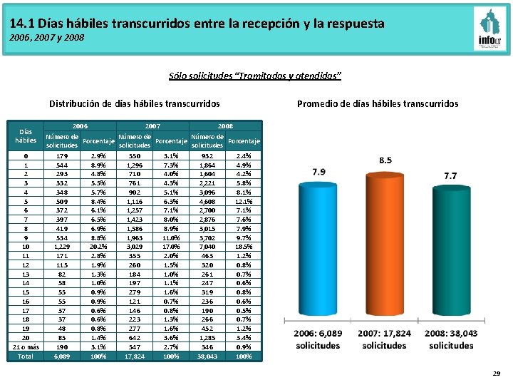 14. 1 Días hábiles transcurridos entre la recepción y la respuesta 2006, 2007 y