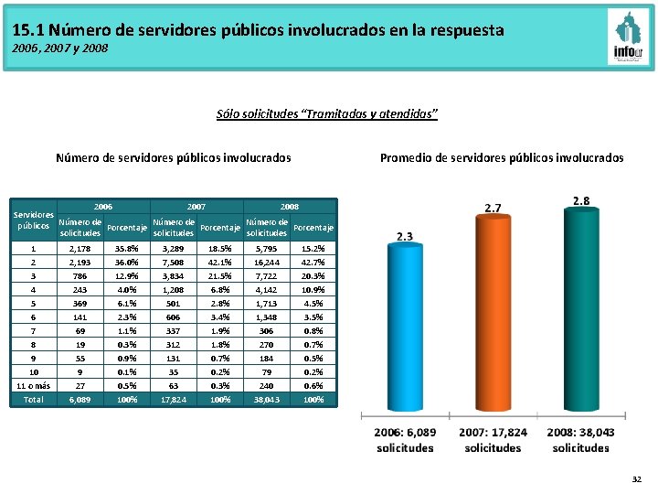 15. 1 Número de servidores públicos involucrados en la respuesta 2006, 2007 y 2008