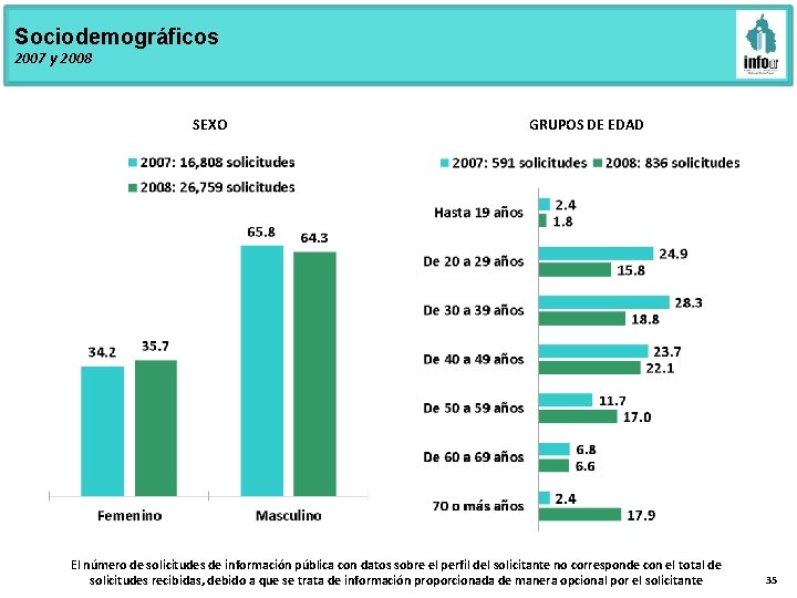Sociodemográficos 2007 y 2008 SEXO GRUPOS DE EDAD El número de solicitudes de información