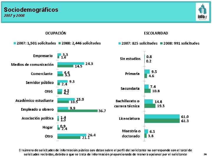 Sociodemográficos 2007 y 2008 OCUPACIÓN ESCOLARIDAD El número de solicitudes de información pública con