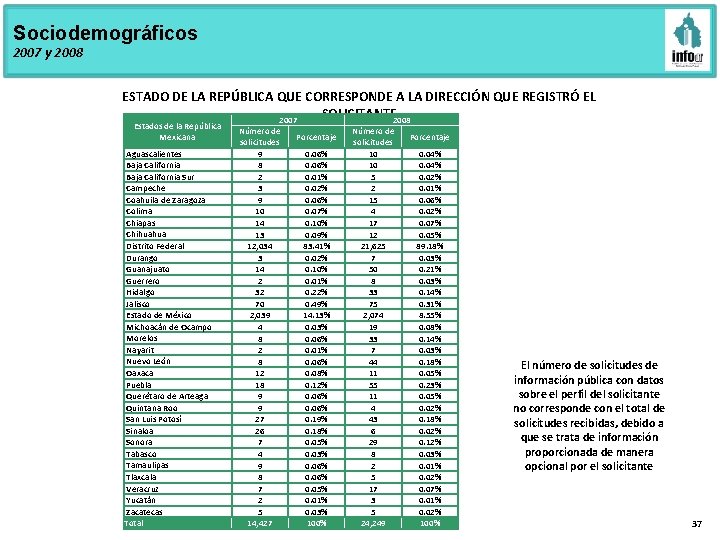 Sociodemográficos 2007 y 2008 ESTADO DE LA REPÚBLICA QUE CORRESPONDE A LA DIRECCIÓN QUE