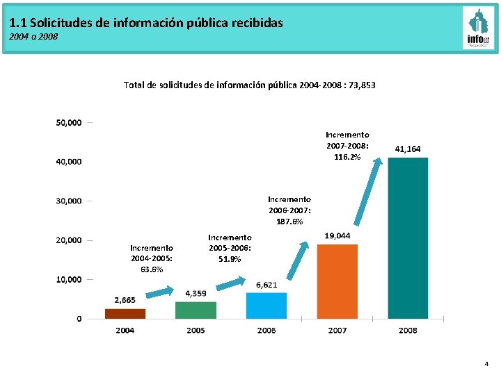 1. 1 Solicitudes de información pública recibidas 2004 a 2008 Total de solicitudes de