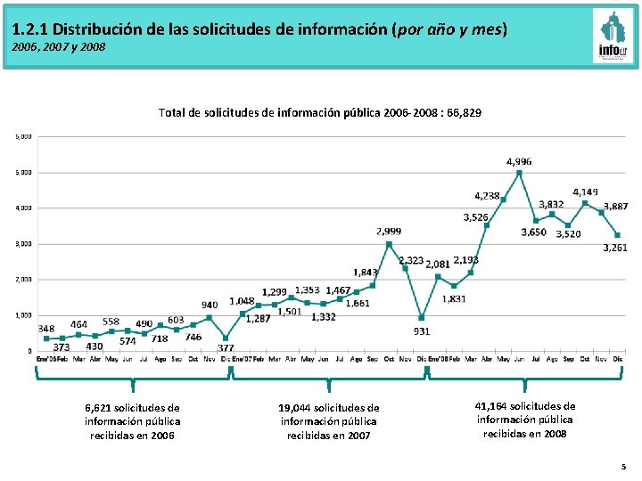 1. 2. 1 Distribución de las solicitudes de información (por año y mes) 2006,