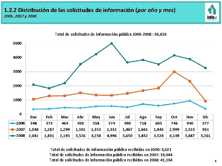 1. 2. 2 Distribución de las solicitudes de información (por año y mes) 2006,