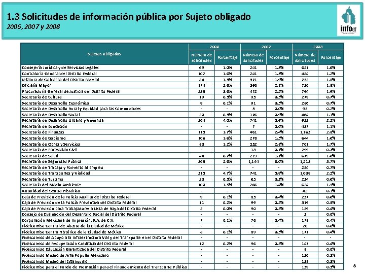 1. 3 Solicitudes de información pública por Sujeto obligado 2006, 2007 y 2008 2006