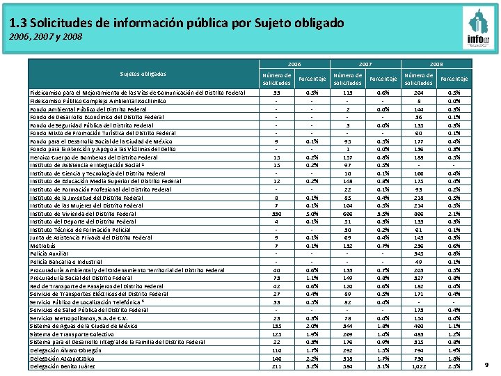1. 3 Solicitudes de información pública por Sujeto obligado 2006, 2007 y 2008 2006