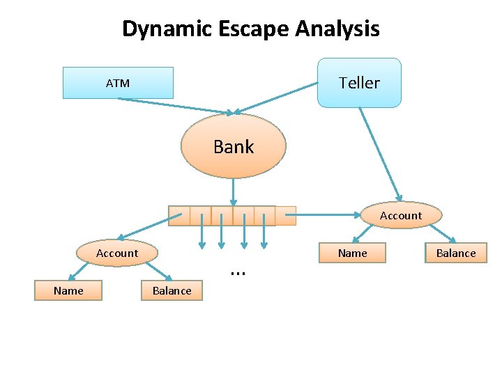 Dynamic Escape Analysis Teller ATM Bank Account Name … Balance Name Balance 