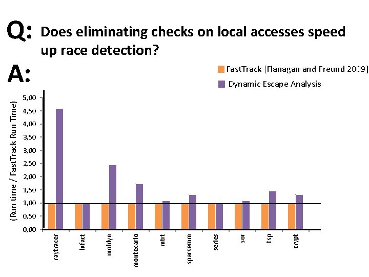 Q: Does eliminating checks on local accesses speed Fast. Track [Flanagan and Freund 2009]