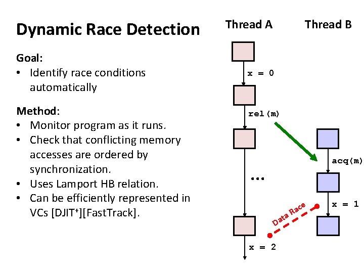 Dynamic Race Detection Goal: • Identify race conditions automatically Method: • Monitor program as