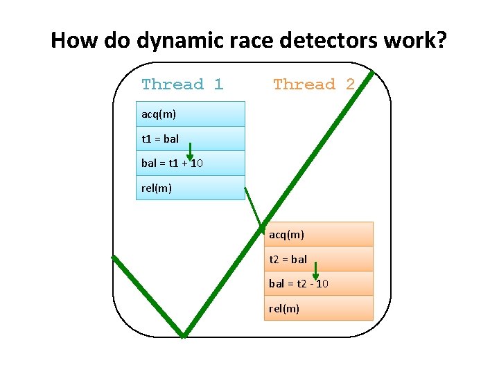 How do dynamic race detectors work? Thread 1 Thread 2 acq(m) t 1 =
