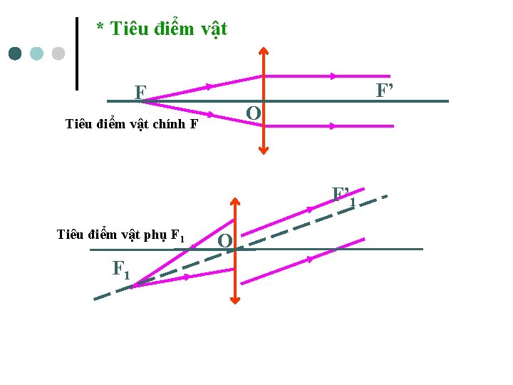 * Tiêu điểm vật F’ F O Tiêu điểm vật chính F F’ 1