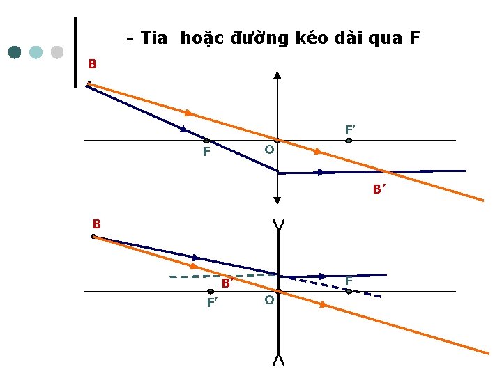 - Tia hoặc đường kéo dài qua F B F’ O F B’ B