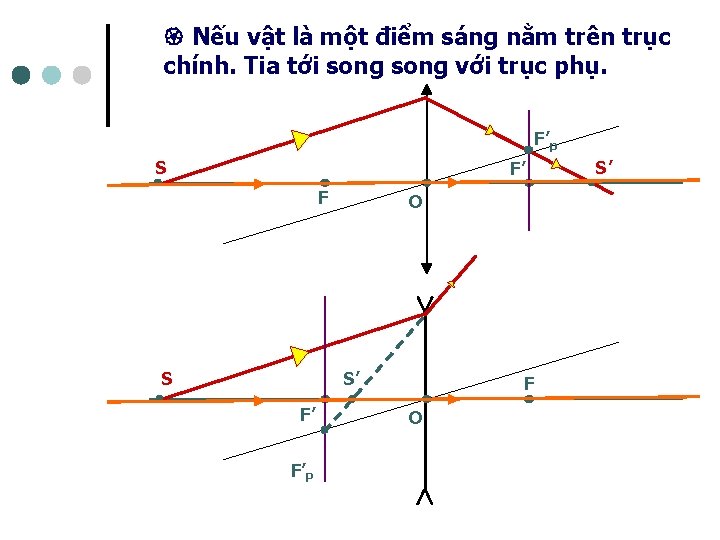  Nếu vật là một điểm sáng nằm trên trục chính. Tia tới song