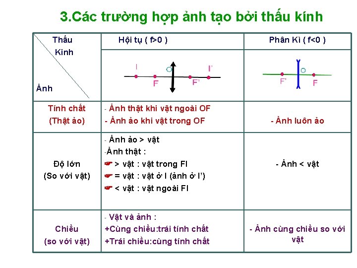 3. Các trường hợp ảnh tạo bởi thấu kính Thấu Kinh Hội tụ (