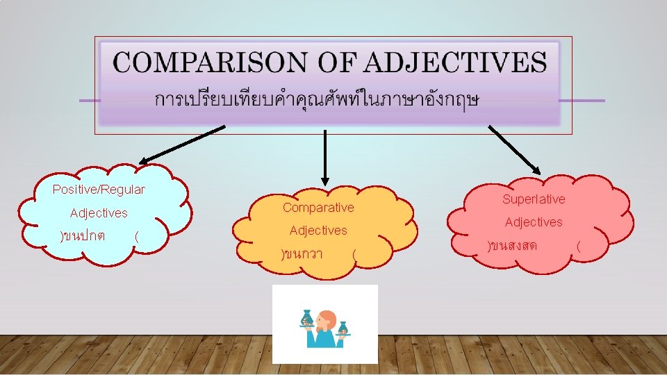 Positive/Regular Adjectives )ขนปกต ( Comparative Adjectives )ขนกวา ( Superlative Adjectives )ขนสงสด ( 