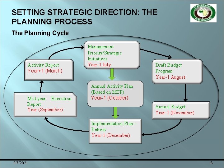 SETTING STRATEGIC DIRECTION: THE PLANNING PROCESS The Planning Cycle Activity Report Year+1 (March) Mid-year