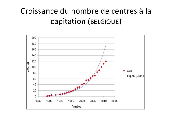 Croissance du nombre de centres à la capitation (BELGIQUE) 