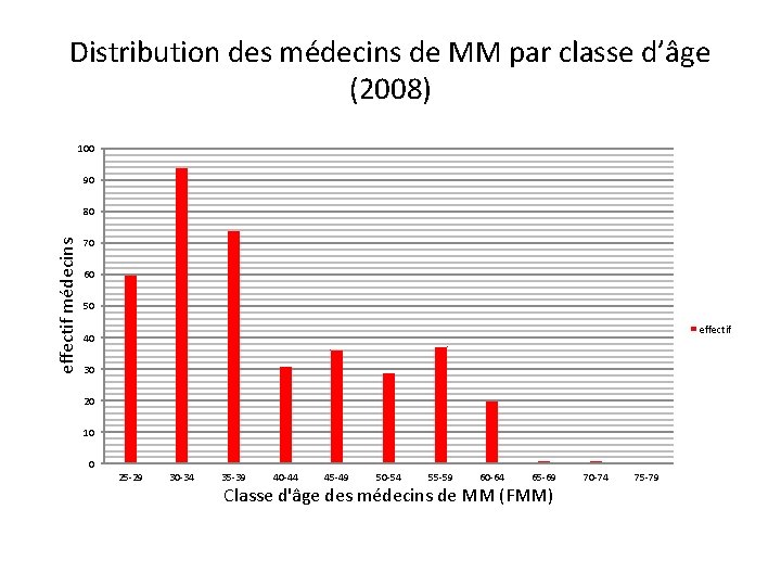 Distribution des médecins de MM par classe d’âge (2008) 100 90 effectif médecins 80