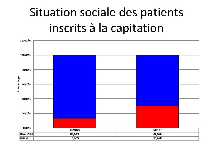 Situation sociale des patients inscrits à la capitation 120, 00% 100, 00% Pourcentage 80,