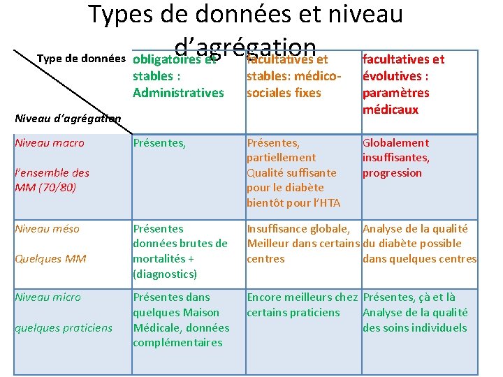 Types de données et niveau d’agrégation Type de données obligatoires et facultatives et stables