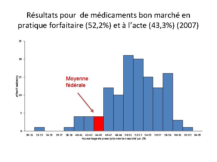 Résultats pour de médicaments bon marché en pratique forfaitaire (52, 2%) et à l’acte