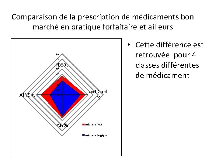 Comparaison de la prescription de médicaments bon marché en pratique forfaitaire et ailleurs •