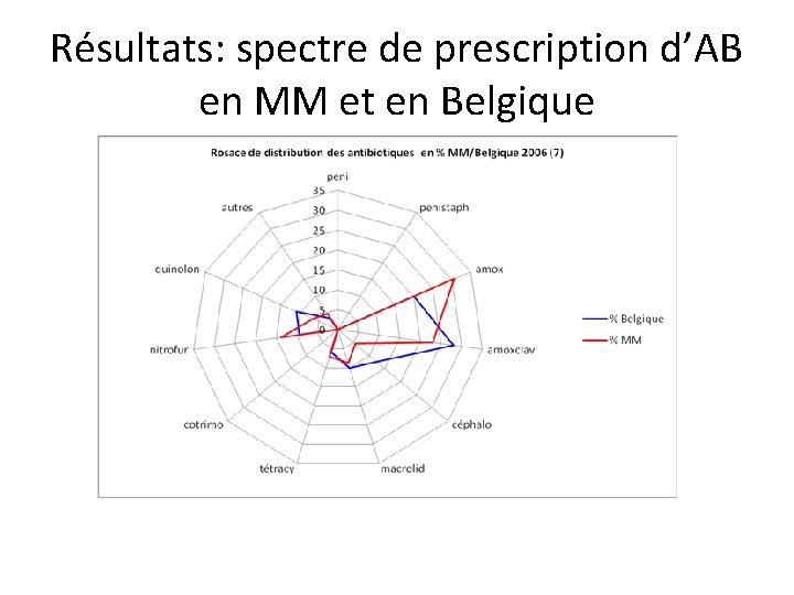 Résultats: spectre de prescription d’AB en MM et en Belgique 