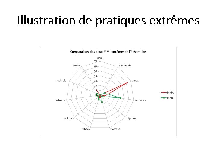 Illustration de pratiques extrêmes 