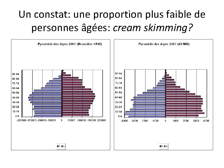 Un constat: une proportion plus faible de personnes âgées: cream skimming? 